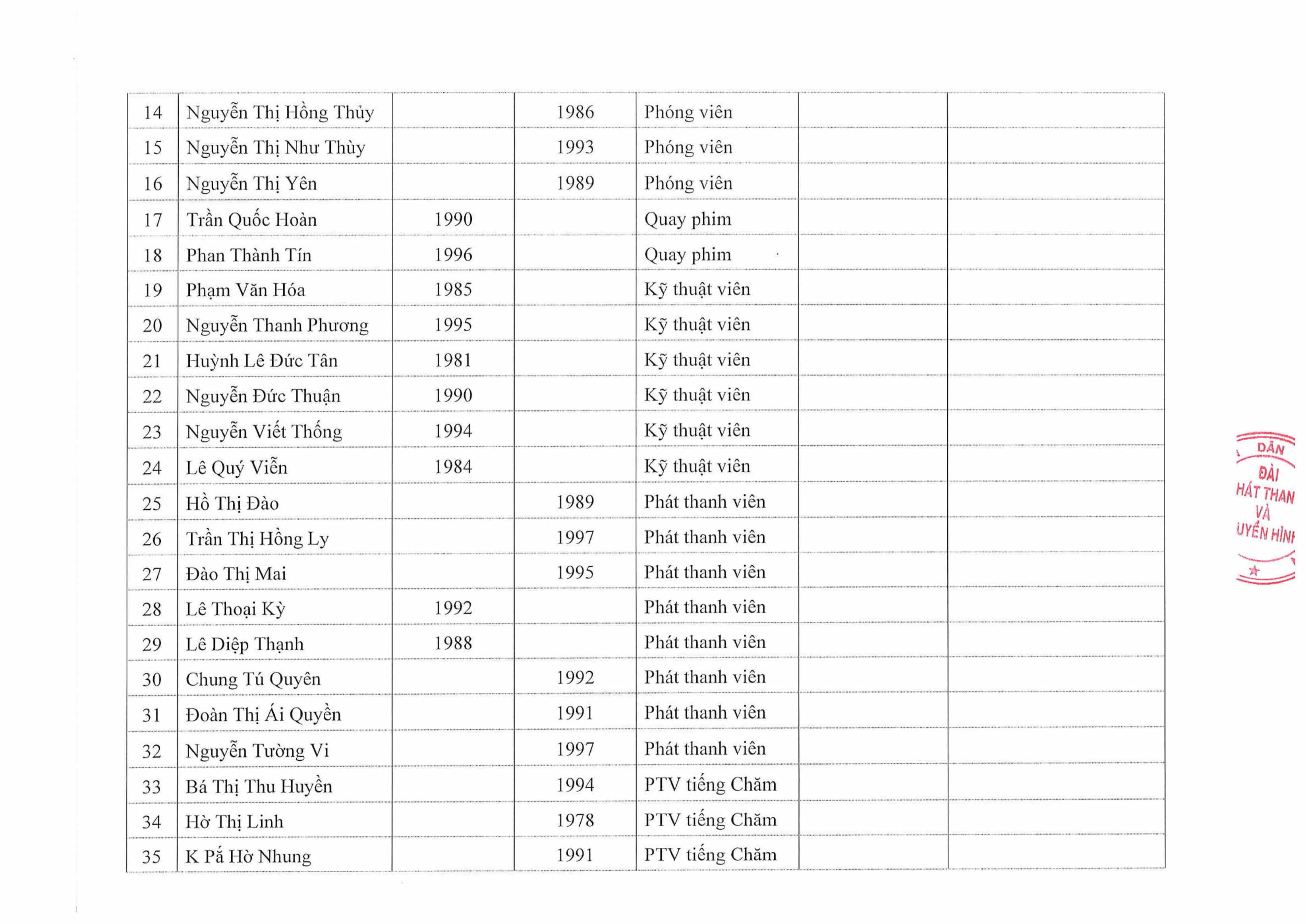 Thông báo Triệu Tập Thí Sinh Vòng 2 Xét Tuyển Viên Chức Đài PT&TH PY (3)