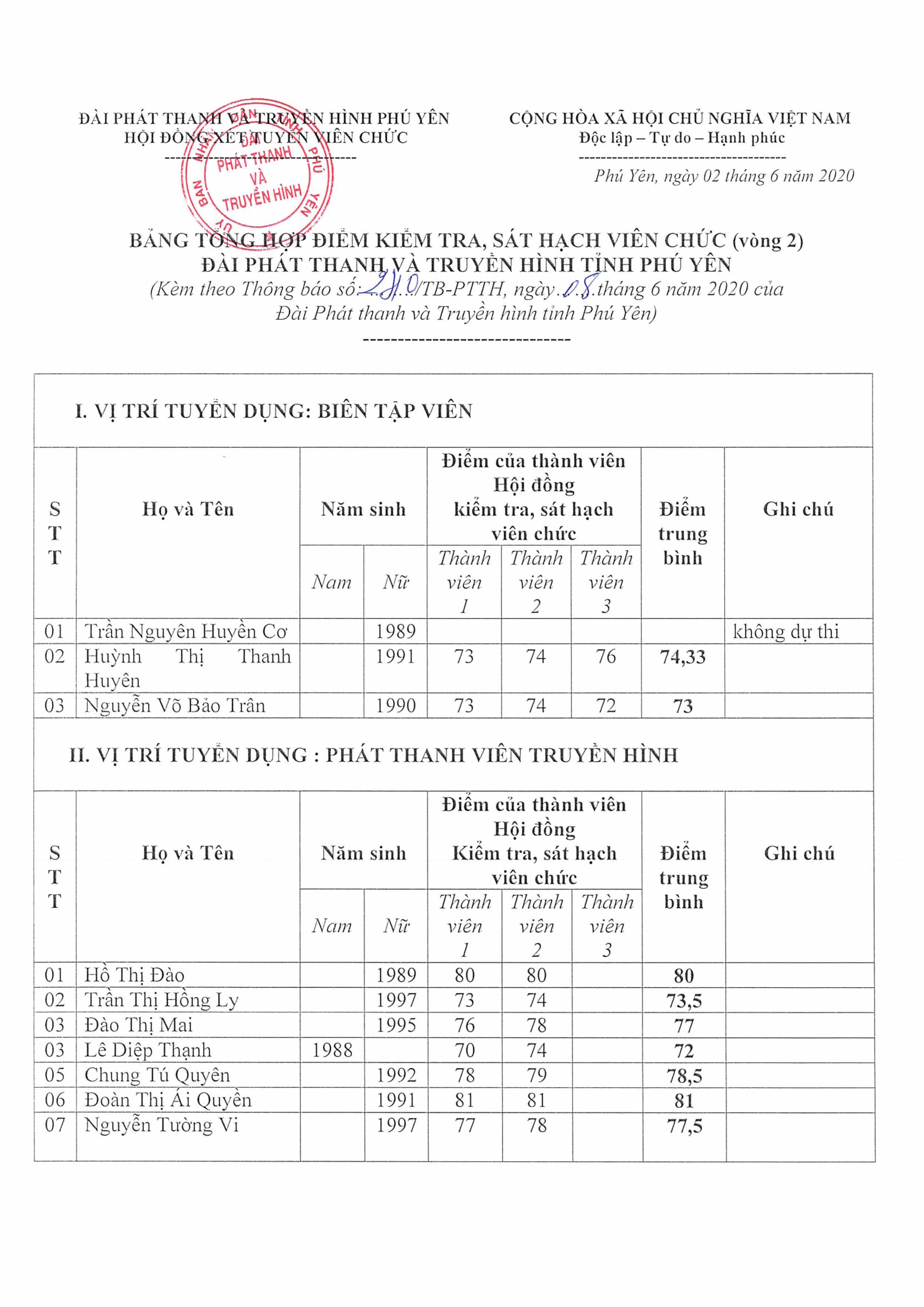 THÔNG BÁO - KẾT QUẢ XÉT TUYỂN VIÊN CHỨC ĐÀI PT&TH PHÚ YÊN - Trang 2