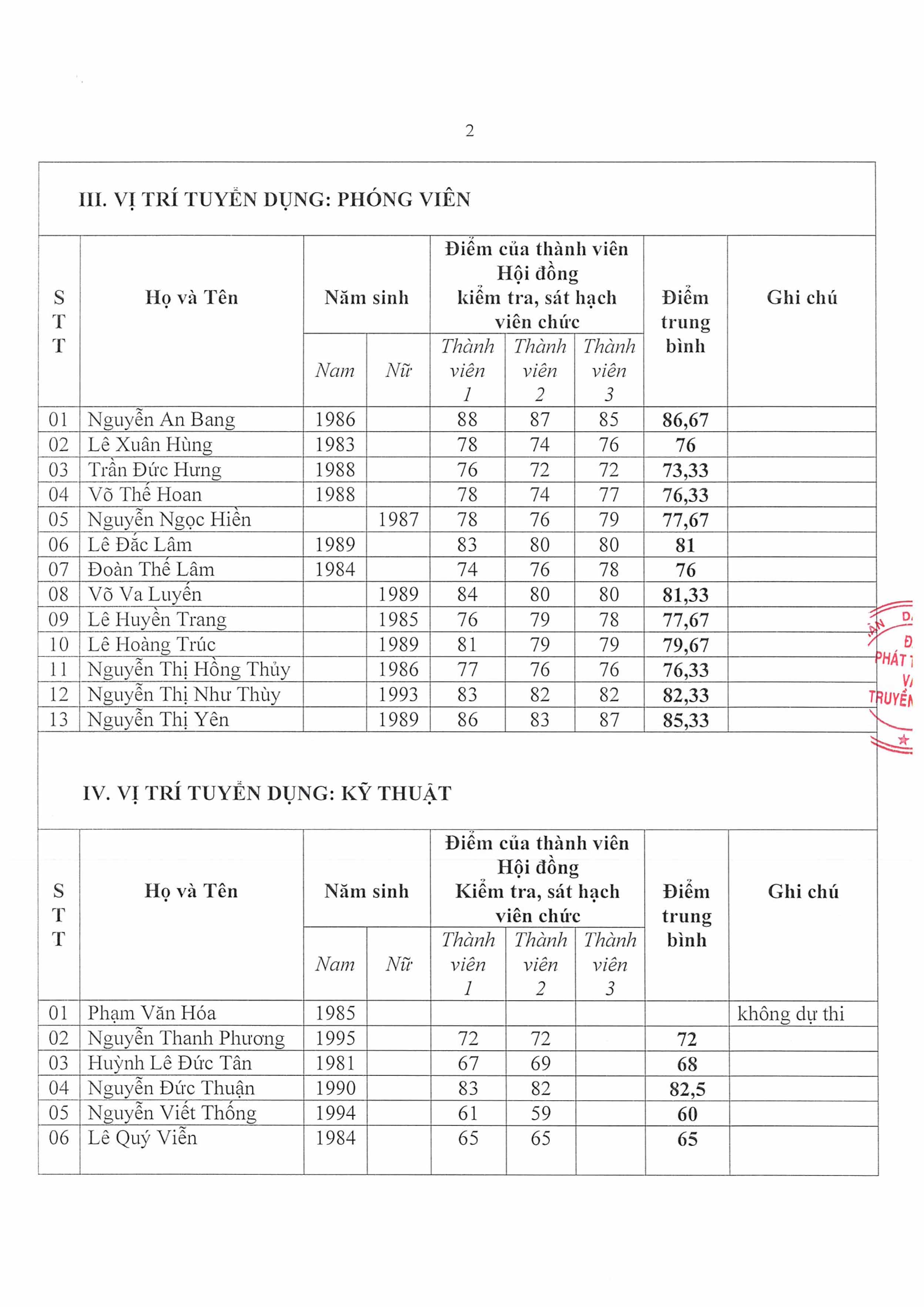 THÔNG BÁO - KẾT QUẢ XÉT TUYỂN VIÊN CHỨC ĐÀI PT&TH PHÚ YÊN - Trang 3