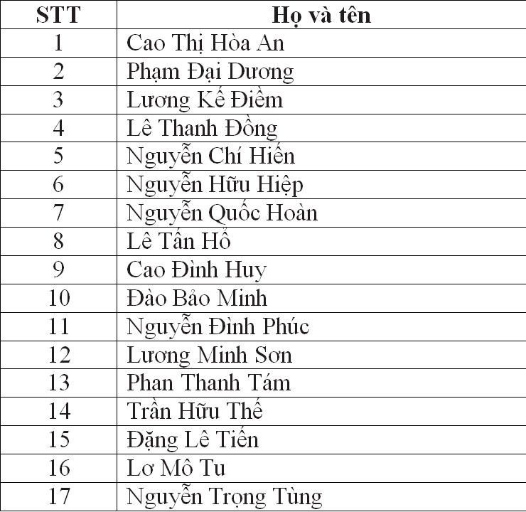 Danh sách Ban Chấp hành Đảng bộ tỉnh khóa XVII, nhiệm kỳ 2020-2025