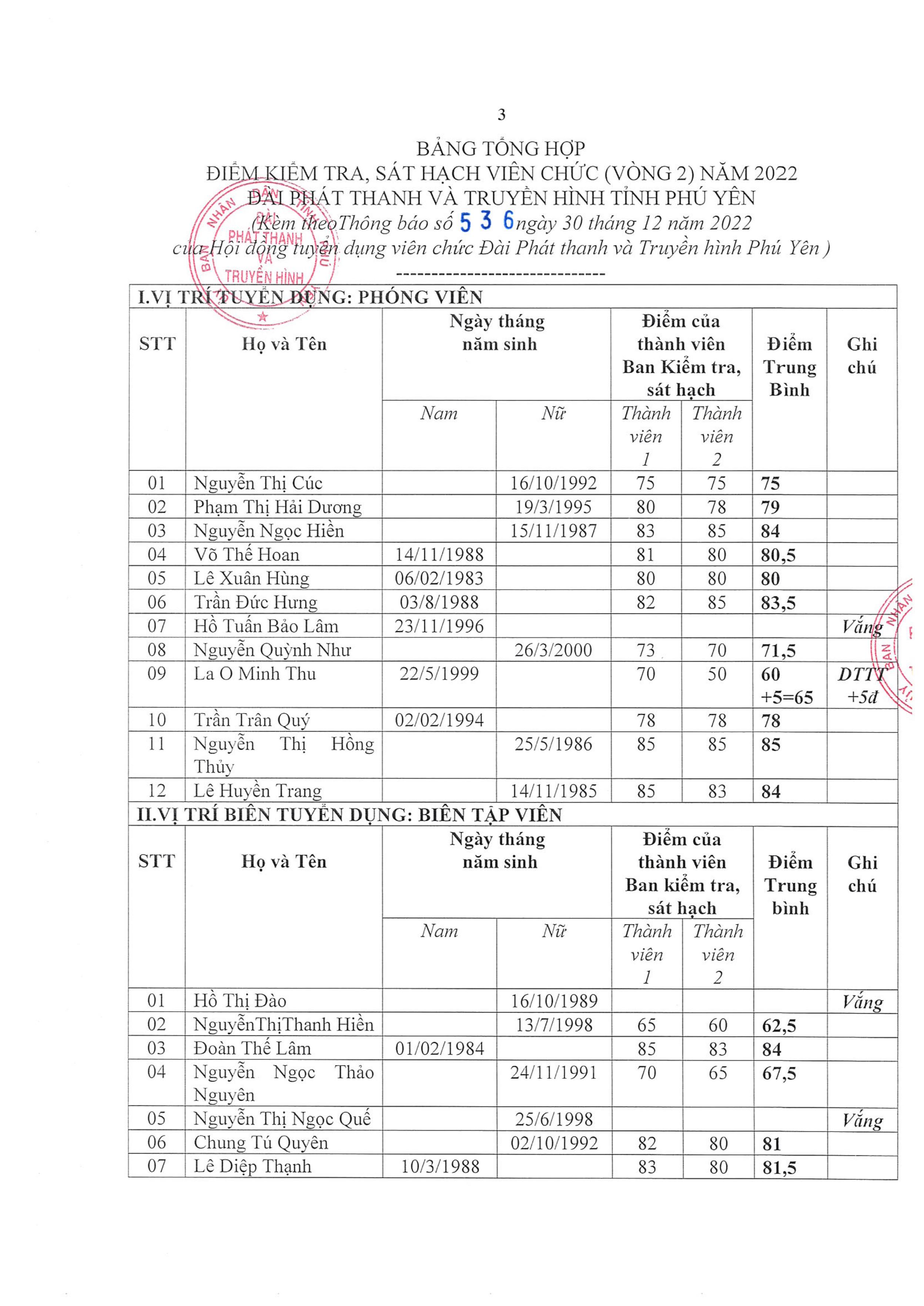 Thông Báo: Kết quả xét tuyển viên chức (vòng 2) năm 2022 - Đài Phát Thanh và Truyền hình tỉnh Phú Yên (3)