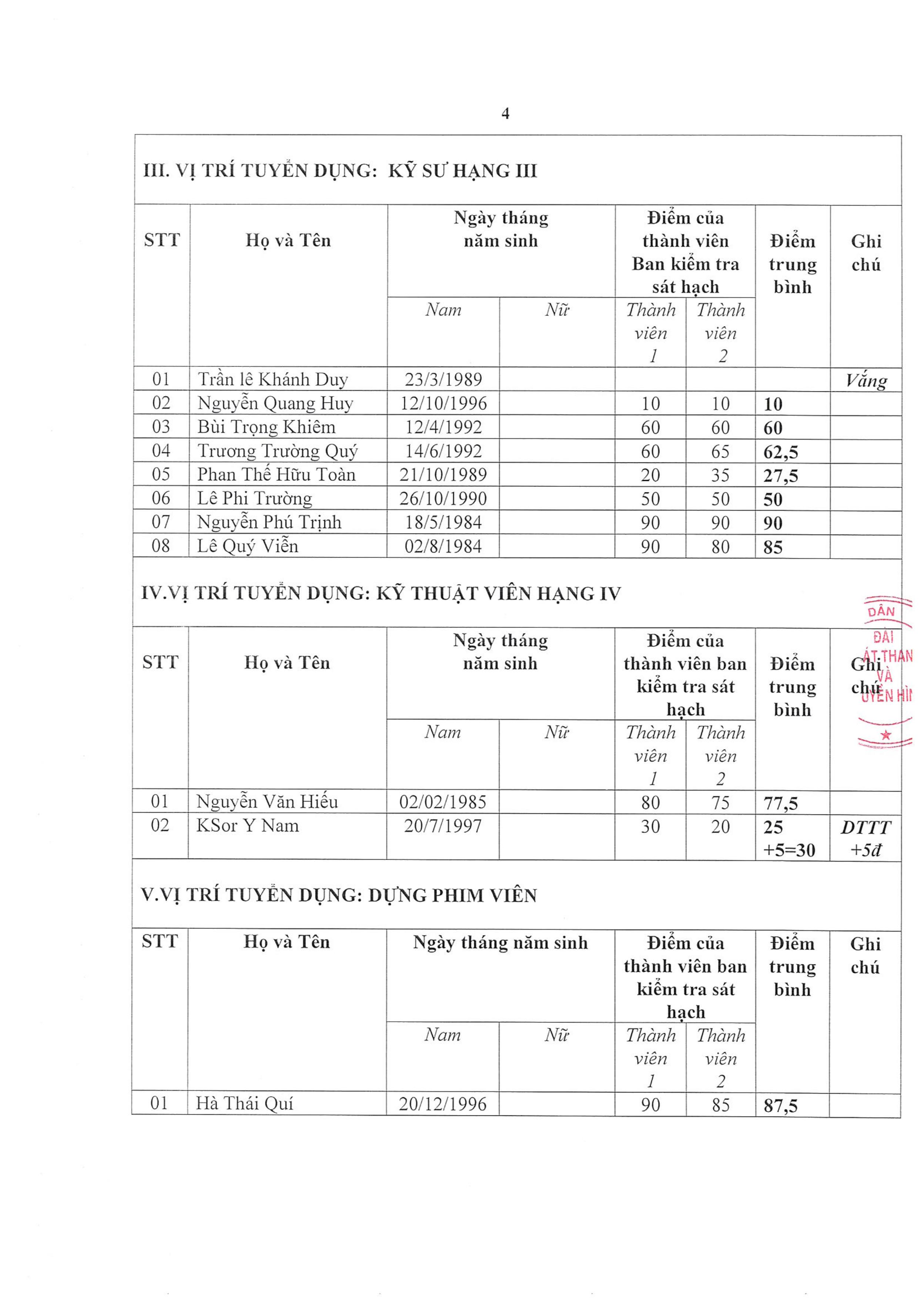 Thông Báo: Kết quả xét tuyển viên chức (vòng 2) năm 2022 - Đài Phát Thanh và Truyền hình tỉnh Phú Yên (4)
