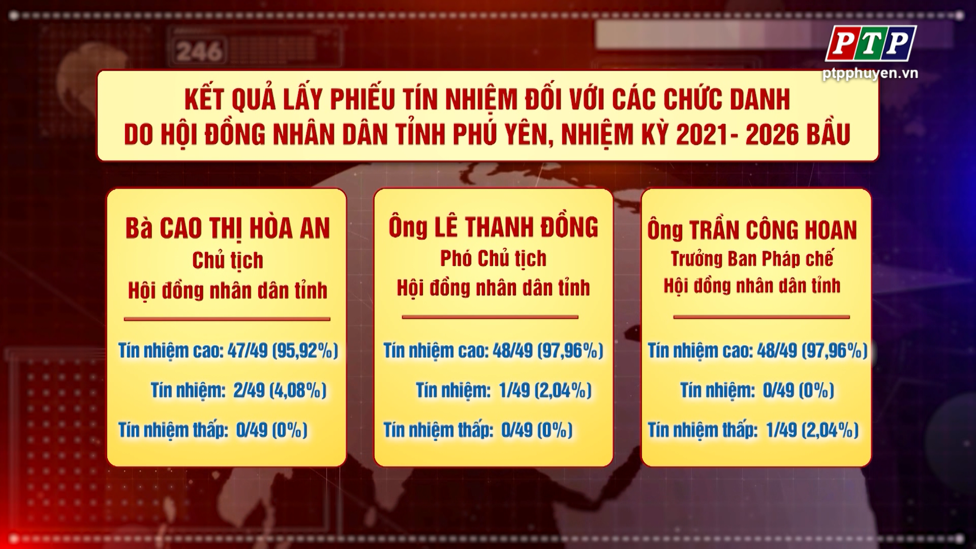 Công bố kết quả lấy phiếu tín nhiệm đối với 27 người giữ chức vụ do HĐND tỉnh bầu